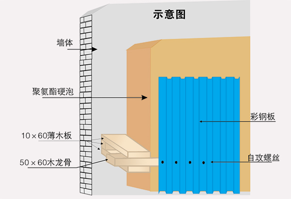 冷庫的墻、柱、樓板等主體采用砌塊、鋼筋混凝土結(jié)構(gòu),冷庫墻體內(nèi)側(cè)粘貼保溫層,保溫層兩 側(cè)需做防潮隔汽層,內(nèi)側(cè)再做土建防護(hù)層。